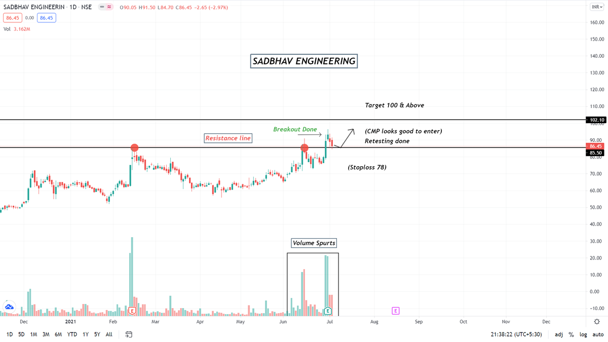 LimkarMayank's tweet photo. SADBHAV ENGINEERING

Breakout completed

Retesting done

Sharing My view

#stockmarket  #stockstowatch #equities #watchlist https://t.co/kutQji38yk