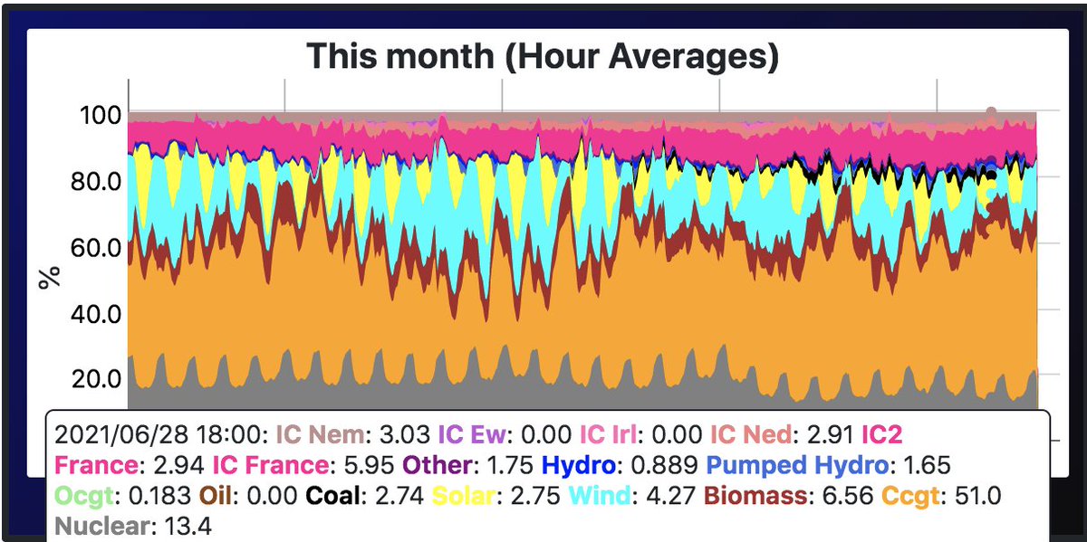 In June 2021 not much better either. This is best summer month in UK, where no AC is used. Meaning summer consumption much lower than winter. Daylight is much longer.But they claim that UK electricity is better than the US. This is simply blatant lies as you see.