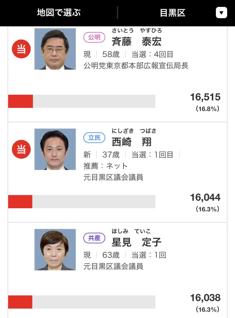 1票の重みを知る？目黒区の選挙ではわずか6票差で当選が決まってしまう！