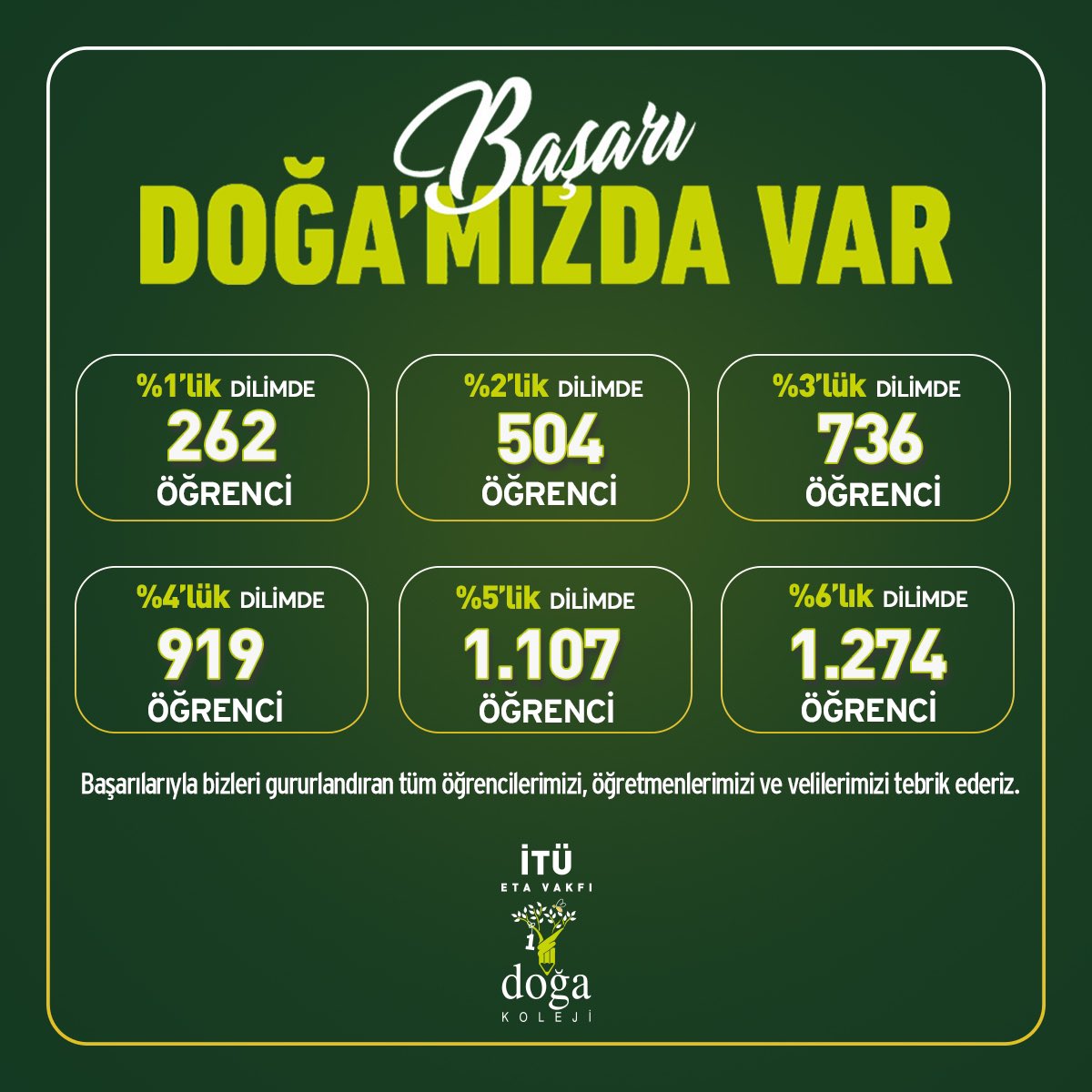 Başarı Doğa’mızda Var!
#LGS başarılarıyla bizleri gururlandıran tüm öğrencilerimizi, öğretmenlerimizi ve velilerimizi tebrik ederiz. 👏