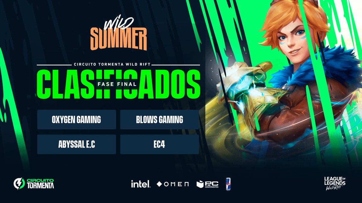 SomosLaTormenta's tweet photo. ¡Estos son los 4 últimos equipos clasificados a la fase final de #WildSummer de @wildriftES! ✌️

⚡️@GamingOxygen 
⚡️@BlowsGaming 
⚡️@AbyssalEC 
⚡️@ec4oficial 

A lo largo de esta semana haremos públicos brackets y horarios de la fase final, ¡enhorabuena a todos! https://t.co/w2EGJ7DbkH