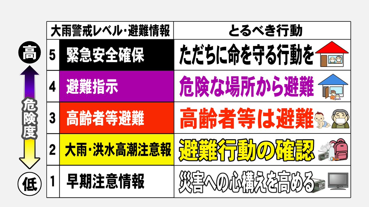 ট ইট র Knbニュース 北日本放送 富山 大雨警報 土砂 午前1時41分現在 富山市 上市町 立山町 4日遅くから5日明け方にかけて大雨となる見込み 改めて 新しくなった大雨警戒レベルについて内容を確かめて的確な避難行動につなげていきましょう