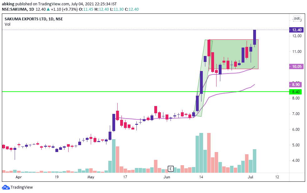 ankitbaid91's tweet photo. #SAKUMA - Bullish setup, Pole and Flag Pattern with good volumes. Buy for targets 18/-, 20/-, keep a SL of 10/-

#NSE #nifty50 #SENSEX https://t.co/aXTyviQ0GE