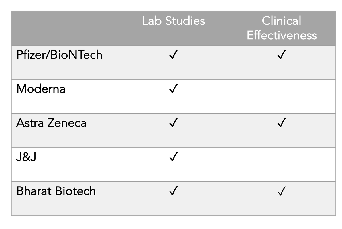 EricTopol's tweet photo. While Delta is a formidable version of the virus, we have the tools to take it on.
Besides masks and distancing, there are 5 vaccines with some proof of protection against the Delta variant. https://t.co/aOA8N0A4q2