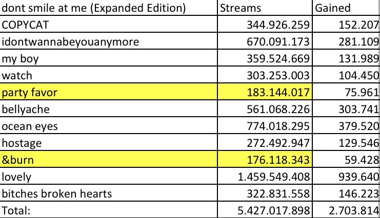 billonspotify's tweet photo. 7-3 Billie Eilish Spotify streams https://t.co/29GJzxLoQl