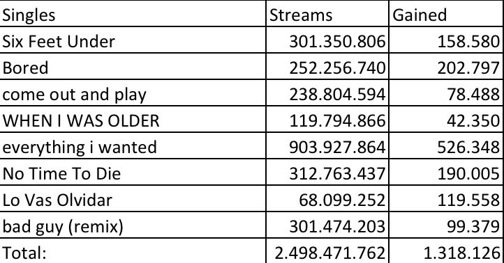billonspotify's tweet photo. 7-3 Billie Eilish Spotify streams https://t.co/29GJzxLoQl