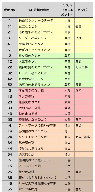 カエル ジャニーズjr の占い企画のエレメントは動物占い 四柱推命 のリズム 色 の部分みたいだ 21年の上がり下がりの運気など時期的なことを占うのに最適な部分 性格はエレメントごとに共通項はあるけどその中でさらに細分化されてる感じ Hihi Jets