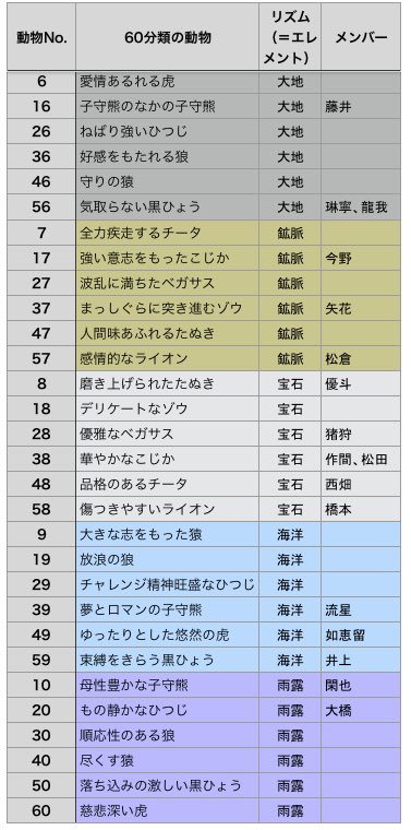 カエル ジャニーズjr の占い企画のエレメントは動物占い 四柱推命 のリズム 色 の部分みたいだ 21年の上がり下がりの運気など時期的なことを占うのに最適な部分 性格はエレメントごとに共通項はあるけどその中でさらに細分化されてる感じ Hihi Jets