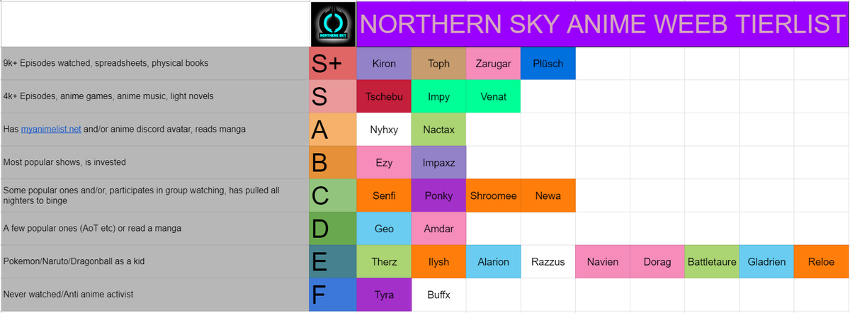 NorthernSky_DE's tweet photo. wichtigste Tierlist vor dem neuen Progress
Hoffentlich kommen noch Tierlists von euch
@Aversion_DE @horizon_guild @GuildOblivion https://t.co/uHZi001j6P