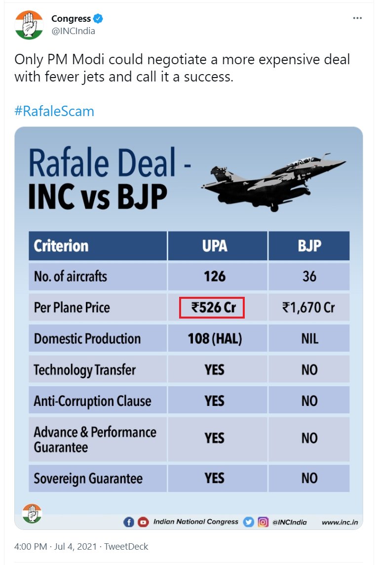go4avinash's tweet image. CAG has clarified that NDA's Rafale deal is economical than UPA's, despite #Congress office bearers are spreading #HalfFacts. UPA's Rafale deal for 126 aircrafts would have cost some $25 billion. @AltNews Please "fact-check" from where this figure of ₹526 crore has come.