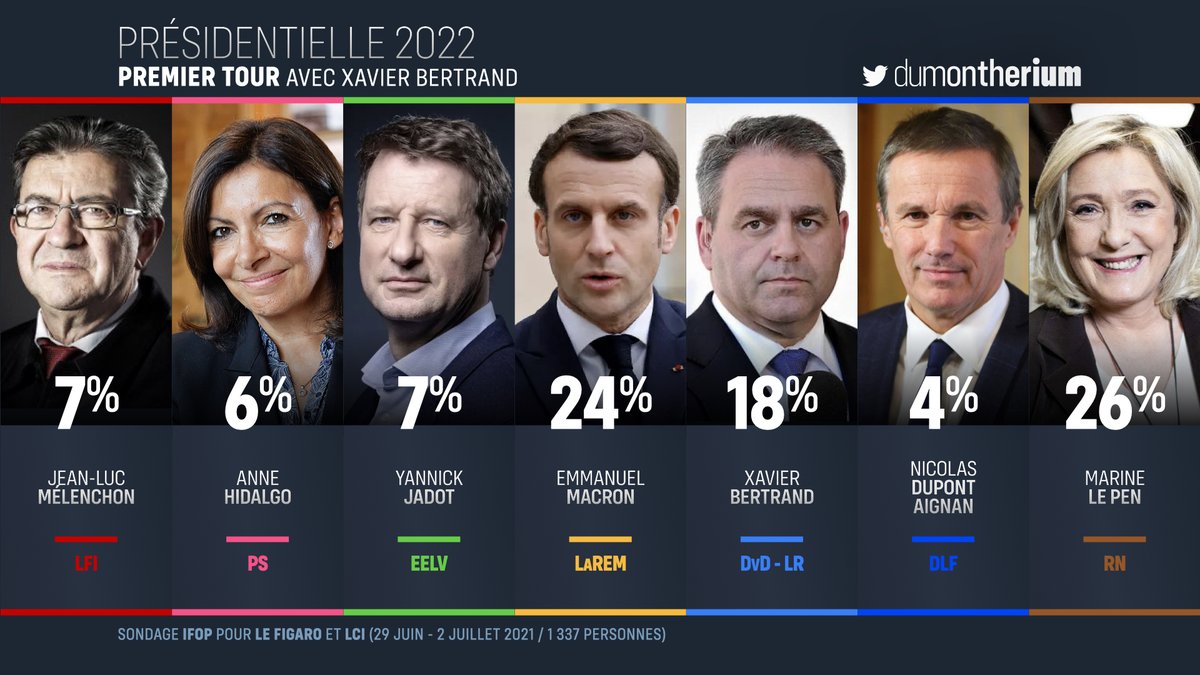 dumontherium's tweet image. 🇫🇷🗳️ #Présidentielle2022 Hypothèse Bertrand

🔥 Marine #LePen 26%
🍊 Emmanuel #Macron 24%
🔵 Xavier #Bertrand 18%
🔴 Jean-Luc #Mélenchon 7%
🌻 Yannick #Jadot 7%
🌹 Anne #Hidalgo 6%
🔹 Nicolas #DupontAignan 4%

Sondage @IfopOpinion pour @Le_Figaro @LCI