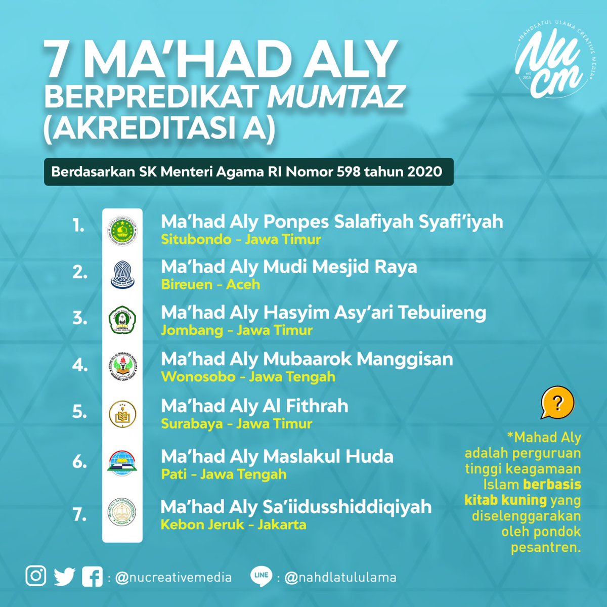 NUCreativeMedia's tweet photo. Sudahkan teman-teman familiar dengan Ma'had Aly ? Ma'had Aly ialah perguruan tinggi keagamaan Islam berbasis Kitab Kuning yang diselenggarakan oleh pondok pesantren, dan berikut adalah 7 Ma'had Aly yang telah memperoleh predikat Mumtaz (akreditasi A) dari Kementerian Agama.

#NU https://t.co/PGNQ0QgWVN