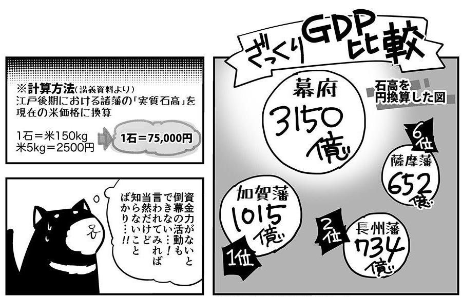 幕末日本のGDPイメージ。

これは1石=75,000円で計算してます。

#経済歴史マンガ #青天を衝け 