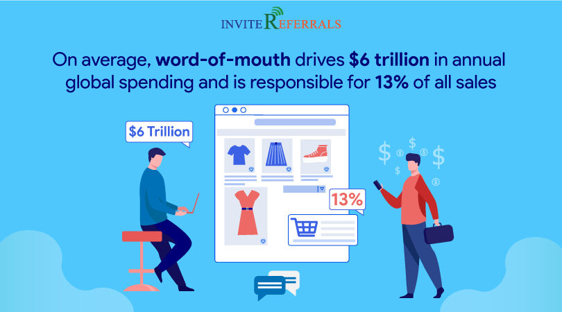 InviteReferrals's tweet photo. On average, word-of-mouth drives $6 trillion in annual global spending and is responsible for 13% of all sales
#wordofmouth #wordofmouthmarketing #wordofmouth #referralsoftware #referralmarketingsoftware #referralprogramsoftware #referralprogram https://t.co/uGTmpdgi1l