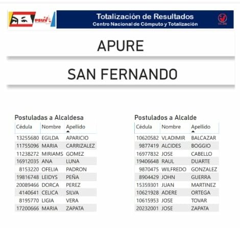 RobertoCamarada's tweet image. Gracias a la Dirección nacional por verificar las denuncias, al parecer está corregido el error.

Espero ya no se cometa este error y falta a nuestro pueblo.

Agradicidos con @NicolasMaduro @dcabellor
@PedroCarreno_e
@taniapsuv
@PartidoPSUV

#LuchaContraLaCovid19