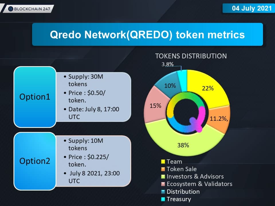 Blockchain2471's tweet photo. @QredoNetwork @CoinList The Qredo token sale is about to begin on the Coinlist exchange. To learn more about this project, join #blockchain247
#Qredo
#TOKEN
#Sales
#Coinlist https://t.co/BEoFyOtYQP