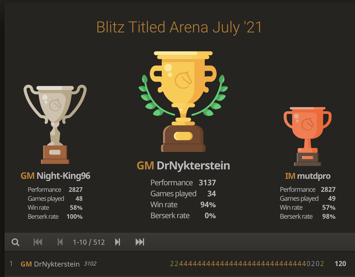 Magnus Carlsen sets record for highest Blitz rating ever on Lichess 