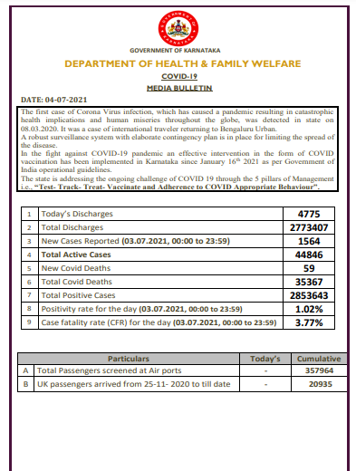 ANI's tweet photo. Karnataka reports 1,564 fresh #COVID cases, 4,775 patient discharges, and 59 deaths in the past 24 hours 

Active cases: 44,846
Total discharges: 27,73,407
Death toll: 35,367 https://t.co/ORdWyzY7C4