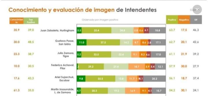 comitebeccar's tweet photo. Últimas encuestas de Clarín!!
Excelente posicionamiento de @gustavoposse
Buenos Aires de Cambios.
Posse Mejor que Nunca.
#possesi
@waltercarusso
Link: https://t.co/kb76b0QAIY https://t.co/SxSt0rFIdX