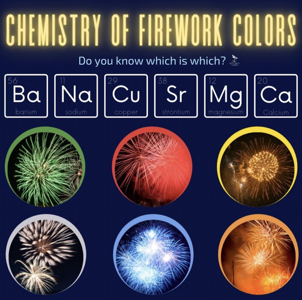 Just a reminder that EVERYTHING is SCIENCE!! 🎆🎇🥽

Do you know which element produces your favorite color??? Mine uses CU! 💙💙 

Be safe out there today! 💛💙🇺🇸
<a href="/CarrollwoodSTE1/">Carrollwood STEAM</a>  @CarrollwoodElem

Credit to @NittyGrittyScience on Instagram