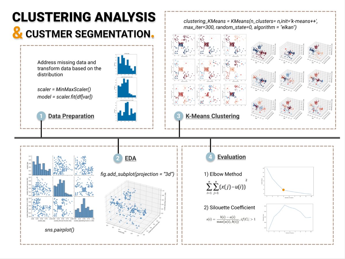 DrMattCrowson's tweet image. RT Clustering Algorithm for Customer Segmentation dlvr.it/S32NCG #scikitlearn #datascience #machinelearningpython #clusteringanalysis