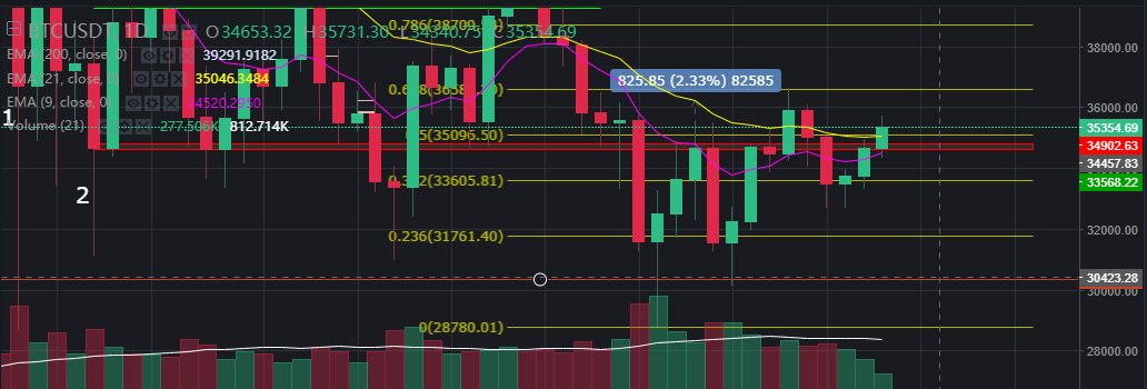therealichiro's tweet photo. It is 4th of July, who is going to keep driving the prices higher?. The volume is descending while the price is ascending. The price "broke" the resistance with a below-average-volume. I do not feel so bullish. https://t.co/Idh2I4jsHz