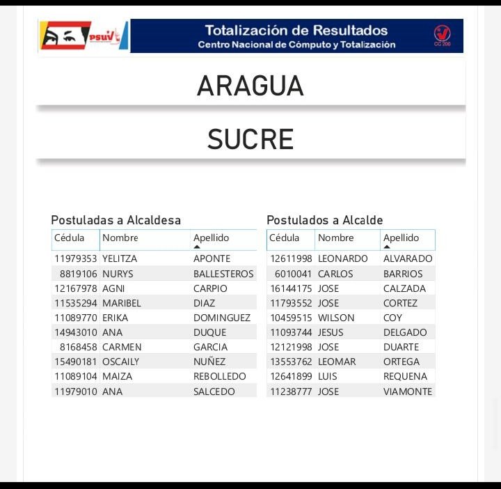 Felicitaciones a todos los Camaradas que fueron seleccionados, mi respeto y admiración a cada uno de ustedes. A trabajar en unión y hermandad como nos enseñó Chávez. La verdadera contienda será el 21Nov. #HablaronLasBases #LuchaContraLaCovid19 @NicolasMaduro @PartidoPSUV