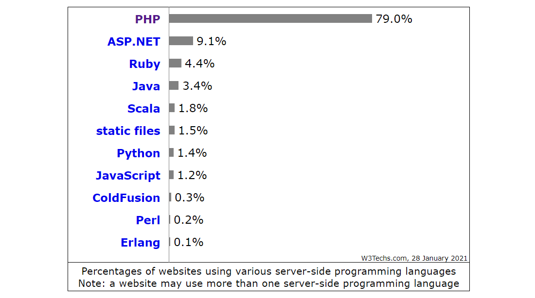 "pHp iS dEaD"

Source: <a href="/kinsta/">Kinsta</a>