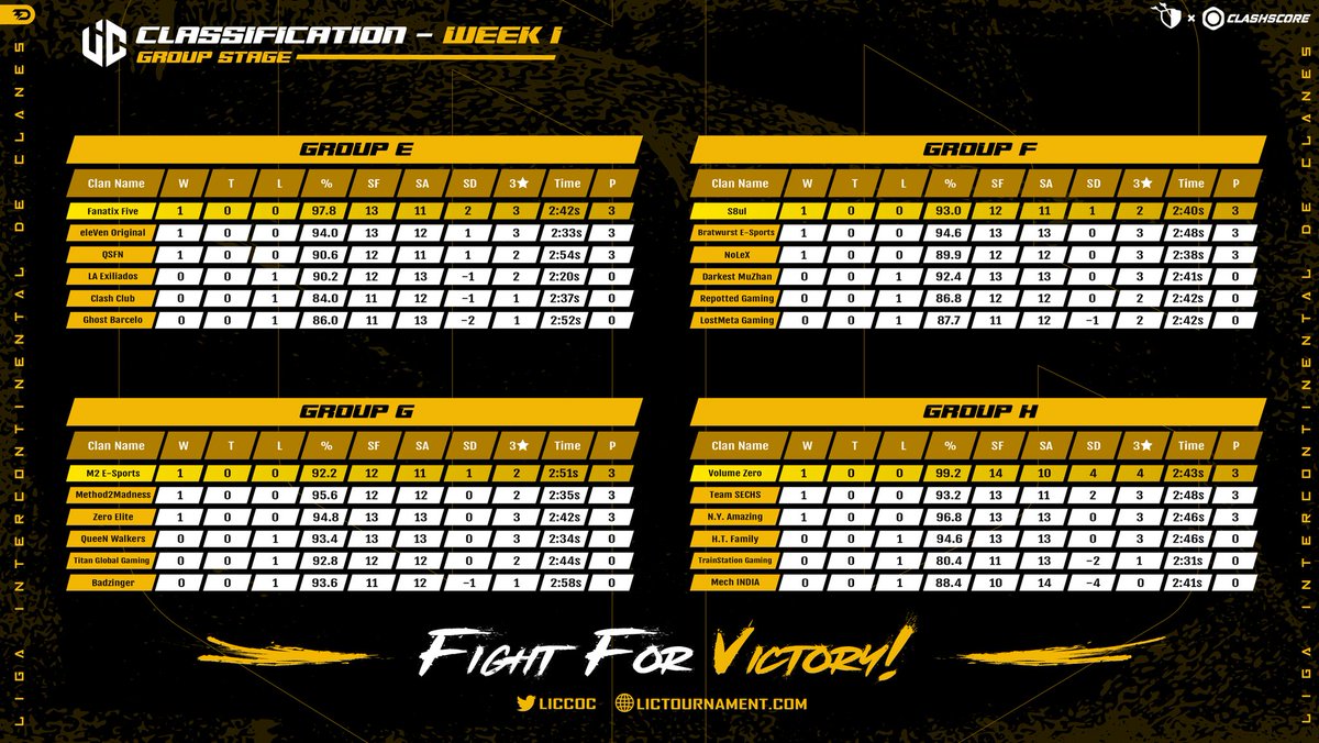 🏆 WEEK 1 - CLASSIFICATIONS 🏆

🇪🇦 Les presentamos las tablas de clasificaciones con los resultados de la Semana 1 🥳🎉

🇬🇧 We present the classification tables with the results of Week 1 🥳🎉

🔗 lictournament.com/ranking

#FightForVictory 💪🏽🔥