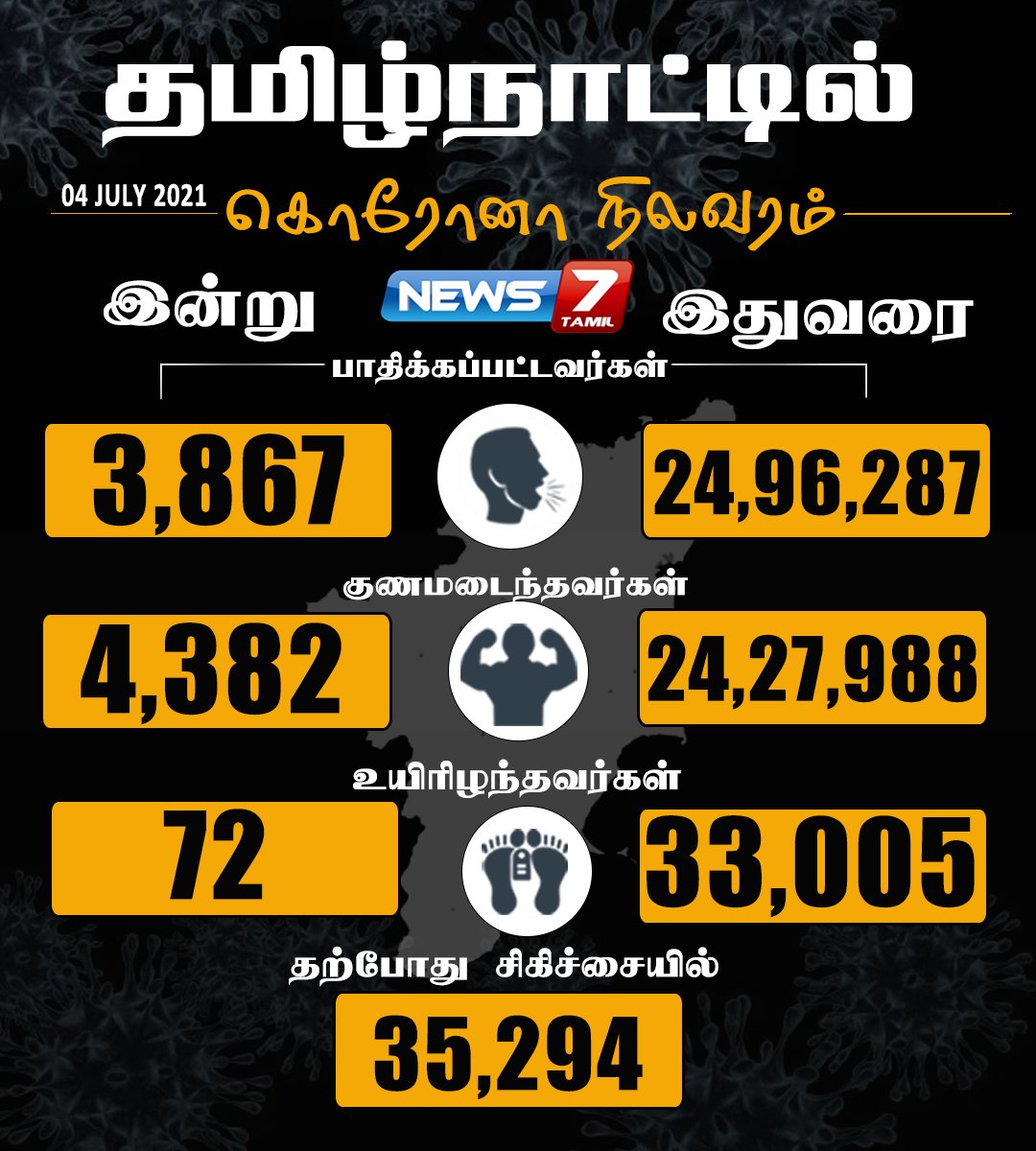 news7tamil's tweet photo. #JUSTIN | தமிழகத்தில் குறைந்து வரும் தினசரி கொரோனா பாதிப்பு!
https://t.co/WciCN2AH8n | #Corona | #TamilNadu | #TNcorona | #JULY04 https://t.co/RJd7PBRIyx