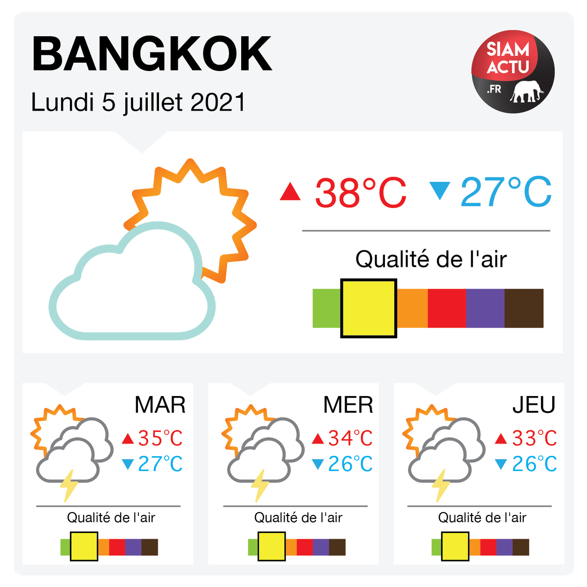 siamactu's tweet photo. ☁️ Les prévisions #météo pour ce lundi 5 juillet et pour les prochains jours à #Bangkok

#Thaïlande #Thailand #Weather #AirQuality #BKK https://t.co/D5C25DL4VH