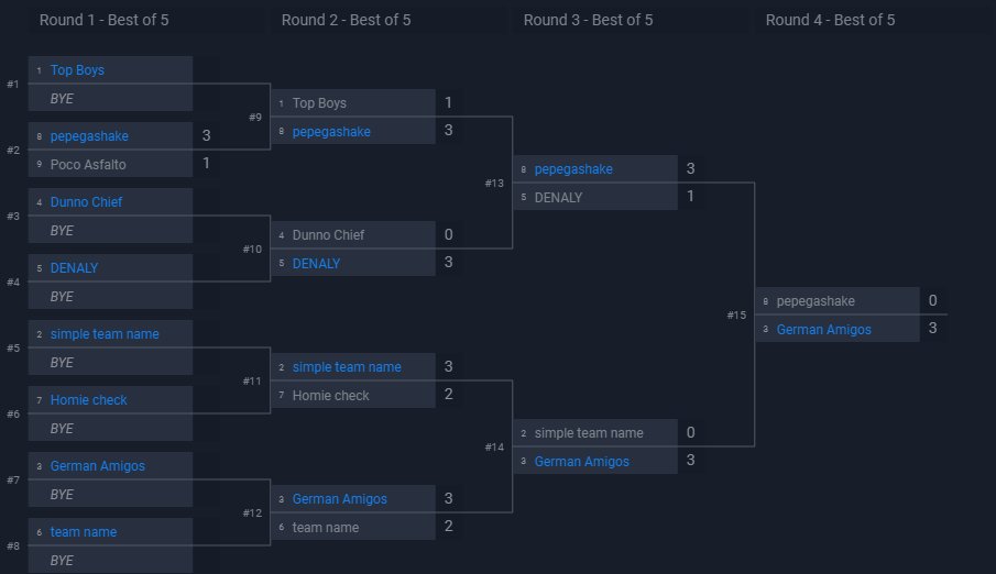 And that's a wrap for the International Qualifier #2

Congratz to <a href="/GermanAmigosRL/">German Amigos</a> ! 🥳🏆

We know all 4 teams now that are going to face off in the International Masters Finals! 👀

@CoconuttersTCS <a href="/EdelweissEsport/">Edelweiss Esports</a> <a href="/IceSpeedRL/">IceSpeed</a> &amp; <a href="/GermanAmigosRL/">German Amigos</a> 

Who's gonna win? 👇
📆 12th July