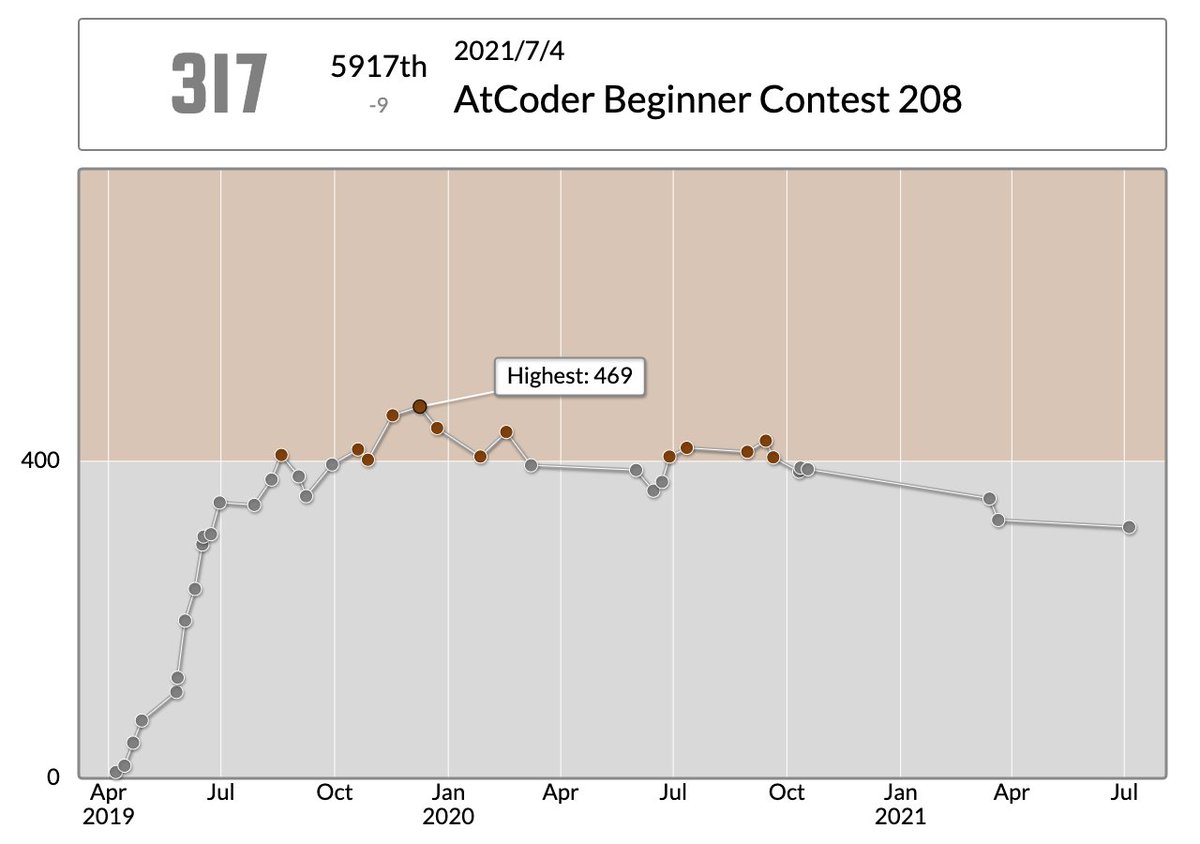 yu5shi8's tweet photo. yu5shi8さんのAtCoder Beginner Contest 208での成績:5917位
パフォーマンス:244相当
レーティング:326→317 (-9) :(
#AtCoder #ABC208 https://t.co/if3KUHvxnr https://t.co/VophwkkQ3e