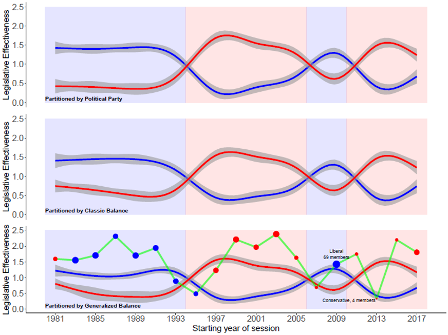 SaminAref's tweet photo. Join our @Networks2021 talk (w\ @zpneal) on Jul 6 at 13:15 EDT on partitioning US House #SignedNetworks based on generalized balance. It reveals a previously obscured third coalition composed of highly effective legislators https://t.co/18zHs8arEe
🔁RT Pls https://t.co/DwkxDdMm9f https://t.co/eC4nC0iu89