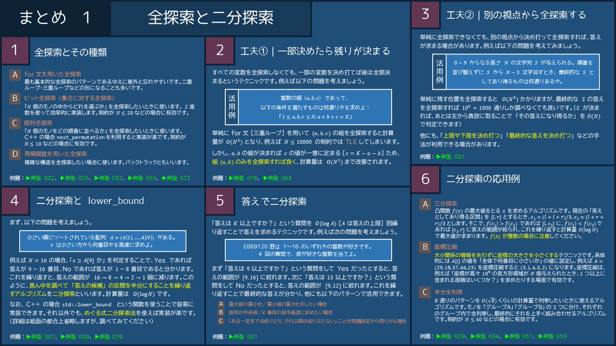 E8691 公開アカウント まとめプリント 7 枚目 最終 今までに出題されたすべての典型を分類した 解法マップ を作りました 振り返ると 競プロ典型90問 は 3 30 に始まりましたが こちらが 3 カ月以上にわたる企画の集大成となります