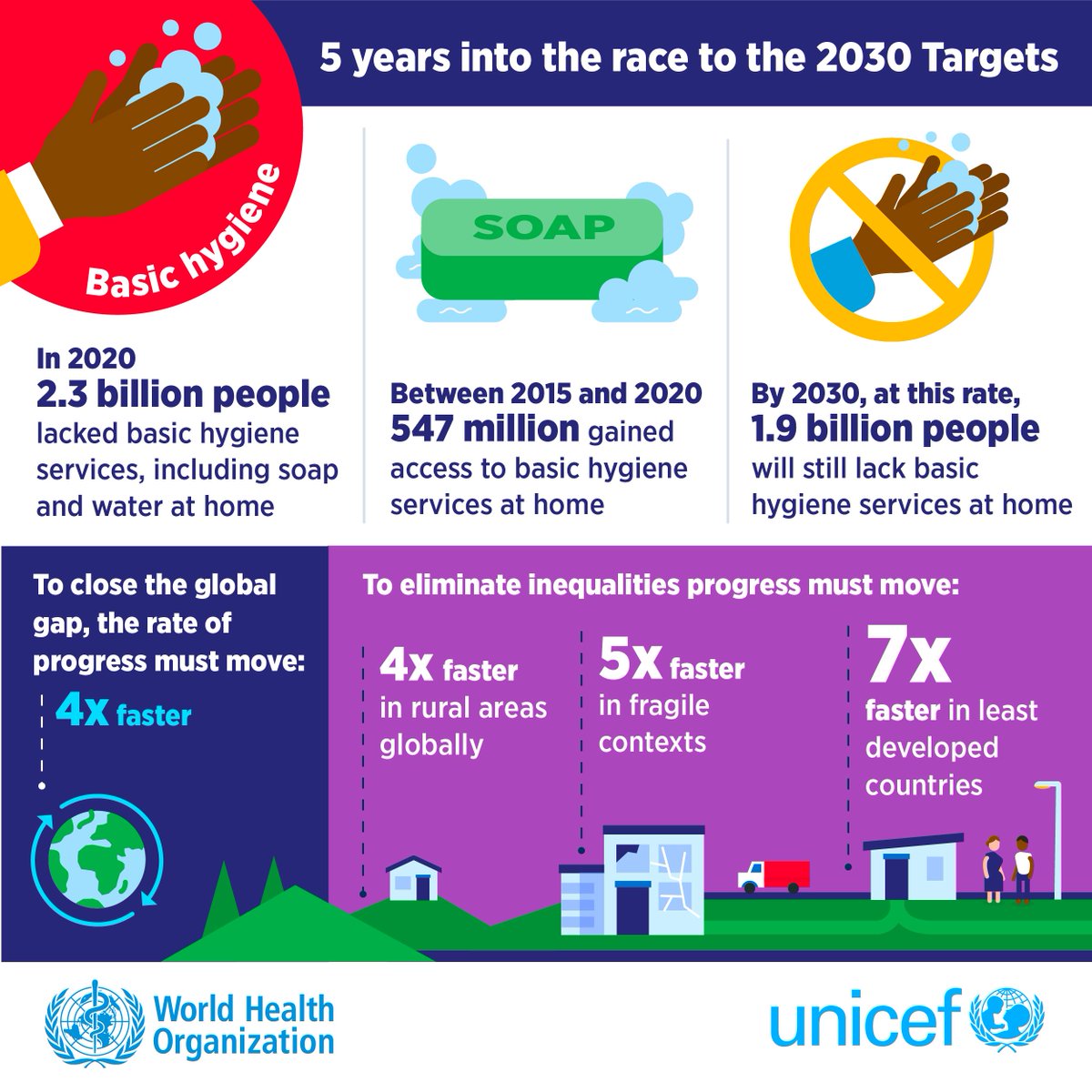 Handwashing is one of the most effective ways to prevent the spread of #COVID19 &amp; other infectious diseases, yet millions of people across the world lack access to a reliable, safe supply of water.

Investment in #WASH must be a global priority. #Goal6 📘 buff.ly/3y7qUKE