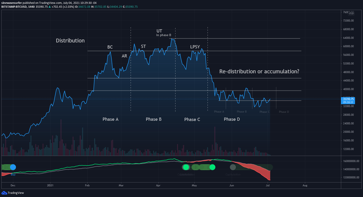 JamieWilde15's tweet photo. Bitcoin currently on its way to confirming either accumulation or re-distribution. A break below $30k on a daily close to confirm re-distribution. A move up to the $41k area potentially will show this as a new accumulation range. https://t.co/YwMNBF7PNQ