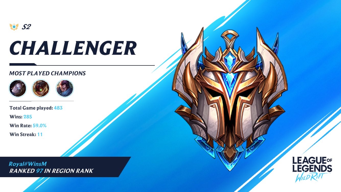 HIGHEST CHALLENGER WINRATE EVER (91%) - League of Legends 