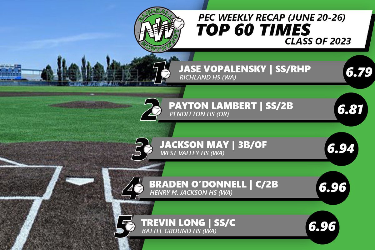 Baseball Northwest tweet media