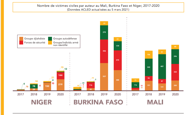 HarounaSimbo's tweet photo. Les violences terroristes au #Sahel :  1096 attaques et 2443 civils tués en 2020 au #Burkina, au #Mali et au #Niger, soit 91 attaques et 203 décès par mois en moyenne. 

Rapport de la Coalition Citoyenne pour le Sahel- Avril 2021
⤵️
https://t.co/2Kl52q3rMm https://t.co/VLrTMA7iaQ
