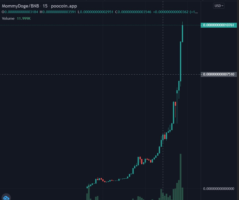 MatrixOzkoc's tweet photo. New $DOGE meme token $Mommydoge #MommyDoge now buy buy buy marketcap 10 million USD low marketcap π₯πππ
#TRONPAD #BSCPAD $SXP #TRON #SHΔ°B #ShibaCoin $SHIB $BABYDOGE #BABYDOGE #DOGE #dogearmy @elonmusk #BabyShibaInu #MiniDoge #RAKUC #BHOKK #MOONRISE #RISE #LUNAR #MoonDash $xrp https://t.co/Jw2QuNXk7R