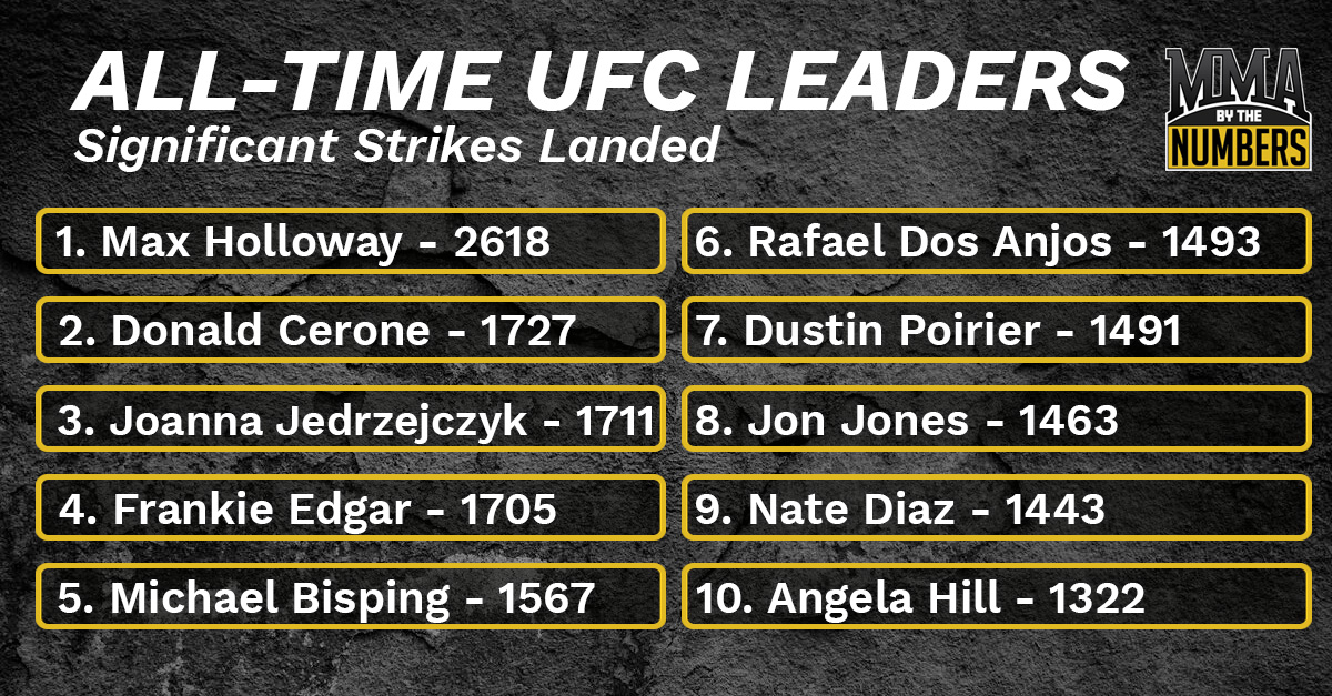 Most significant strikes landed, UFC history: 1 @BlessedMMA 2618 2 ...