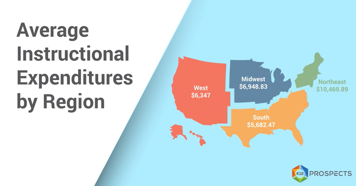 K12Prospects's tweet photo. Average Instructional Spending per Student by Region https://t.co/lcw4F3QcrM
#EduVC #ELearning #21stCenturySkills #21stedchat https://t.co/wGsYrnpsHV