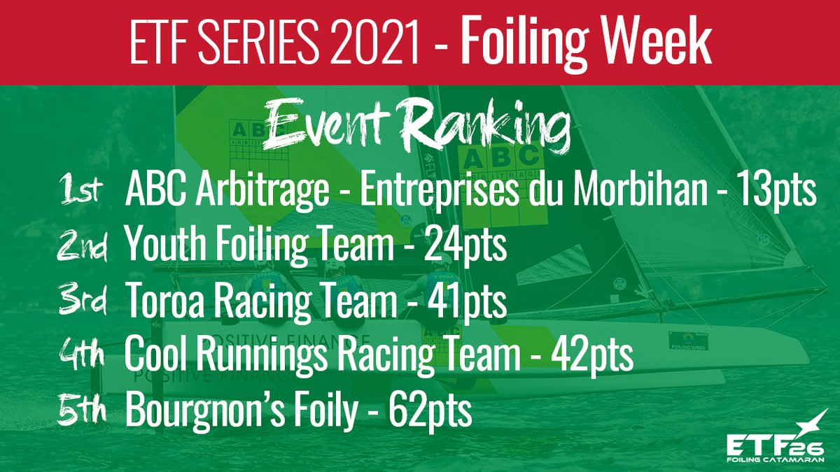ETF_26's tweet photo. Racing is over! Event n°2 of the season is now in the books ✅

A - very - eventful 4-days on Lake Garda for the @foilingweek 🇮🇹

#ETF26 #ETFSERIES #FoilingWeek https://t.co/LRlra87a6y