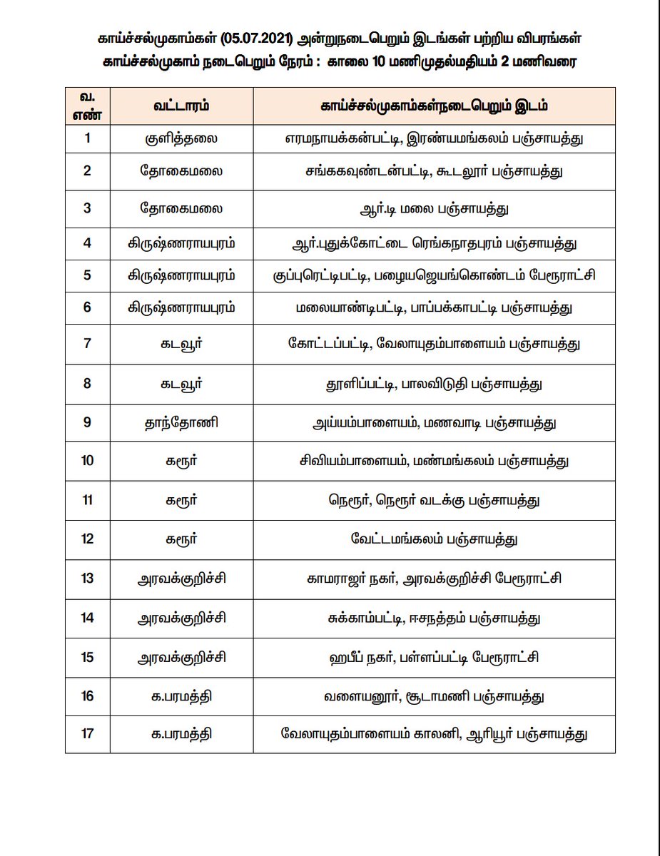 V_Senthilbalaji's tweet photo. நாளை (05.07.2021) கரூர் மாவட்டத்தில் காய்ச்சல் முகாம்கள் நடைபெறும் நேரம் மற்றும் இடங்கள் பற்றிய விபரங்கள்...

#Karur #GetVaccinated‌ https://t.co/329kc4zPGw