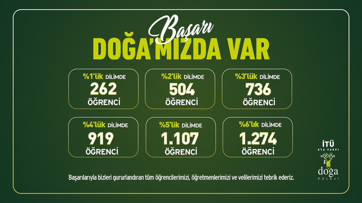 Başarı Doğa’mızda Var!
#LGS başarılarıyla bizleri gururlandıran tüm öğrencilerimizi, öğretmenlerimizi ve velilerimizi tebrik ederiz. 👏