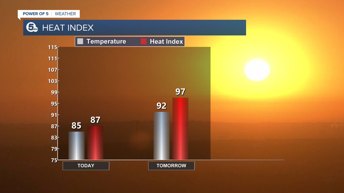 KatieMcGrawx's tweet photo. HEATIN' UP! It will be warmer and more humid for your Independence Day. The heat is really on tomorrow though! With high temperatures and high humidity it will feel like the upper 90s on Monday!
#Getreadytosweat #News5 #OHwx #CLE https://t.co/8xhqcE4Hev