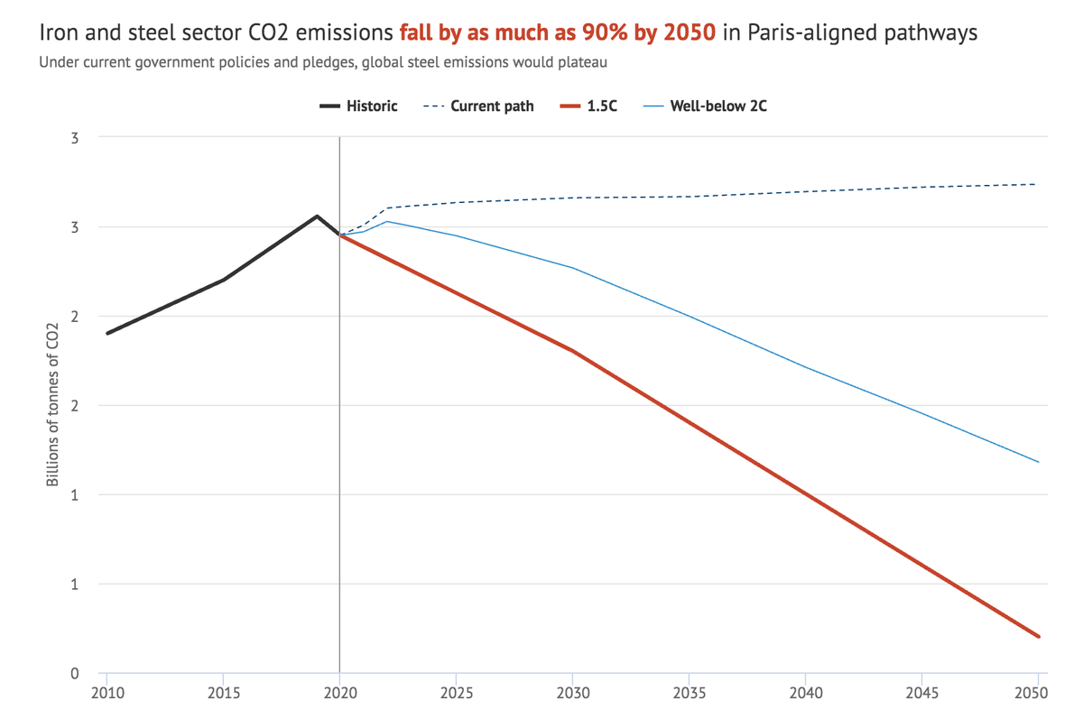 CarbonBrief's tweet photo. Guest post: These 553 steel plants are responsible for 9% of global CO2 emissions | @caitlinswalec @GlobalEnergyMon

Read ➡️ https://t.co/NGuU7Mll3A https://t.co/RAsii74KEJ