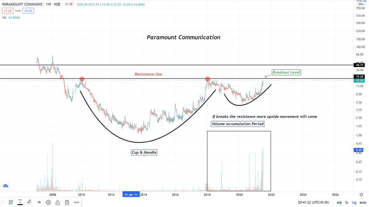 LimkarMayank's tweet photo. Paramount Communication

Trading at 17.25

Resistance at 19.20

Cup and handle formation (Bullish signal)

Should break the resistance for more upside

Sharing My view

#stockmarket #stockstowatch #equities #watchlist https://t.co/L7pT9NA0n3