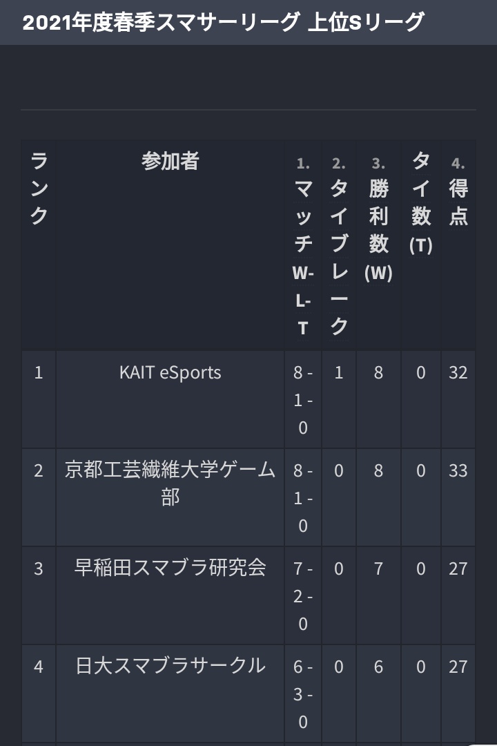 京都工芸繊維大学 ゲーム部サークル Kit Gamebu Twitter